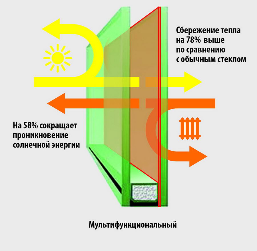 Однокамерный мультифункциональный стеклопакет